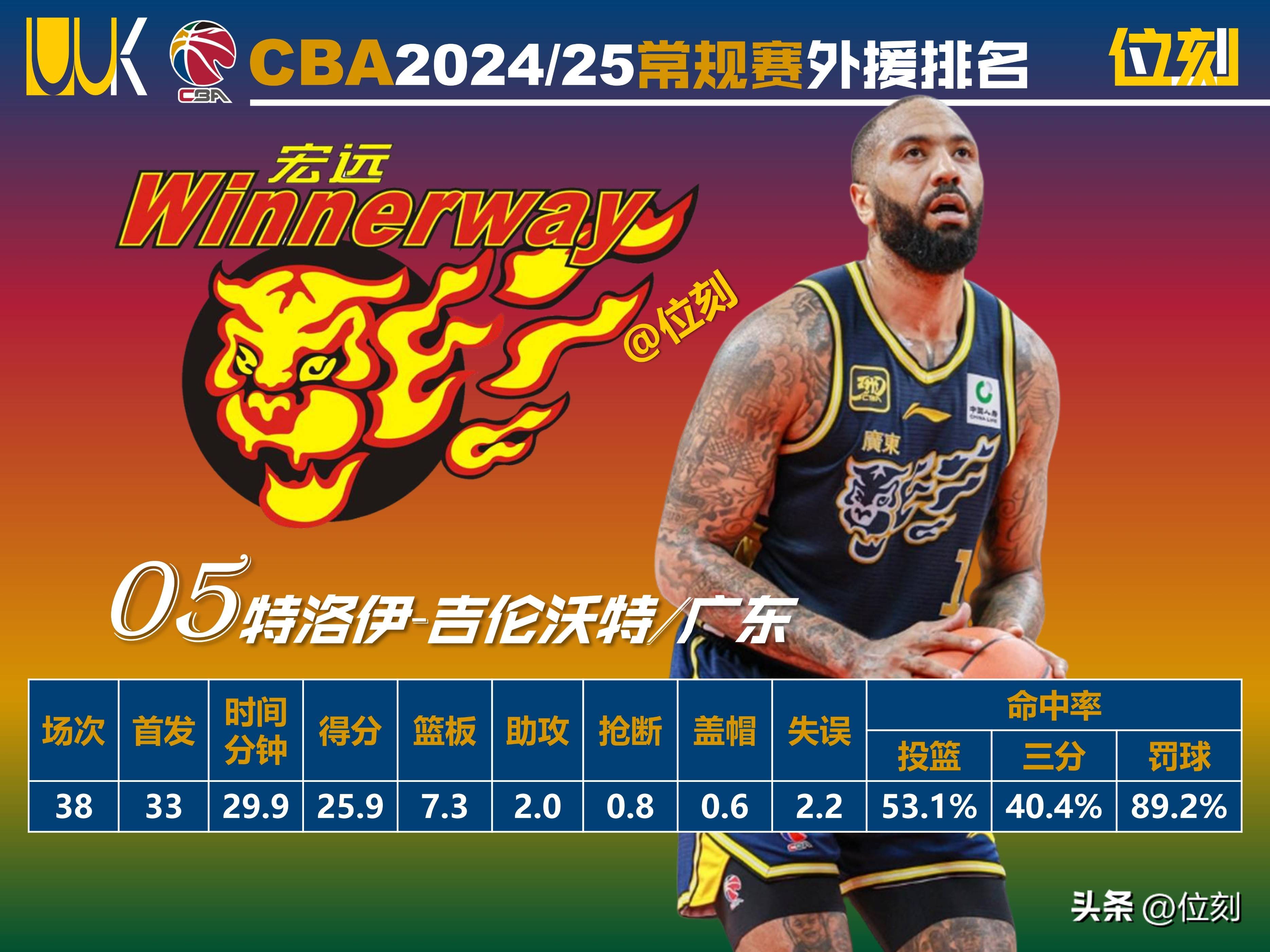 九游体育网页版-CBA外援优先续约权公布，共16支球队27人；广东等4队未上报(cba外援签约汇总)