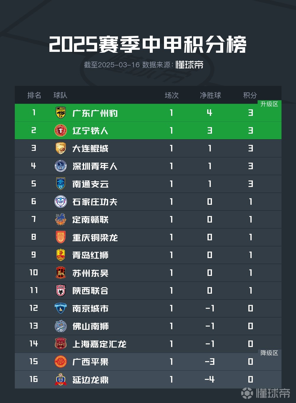 中甲联赛：广东三队保持不败，广州豹“让二追三”险胜(中甲积分榜一览表)