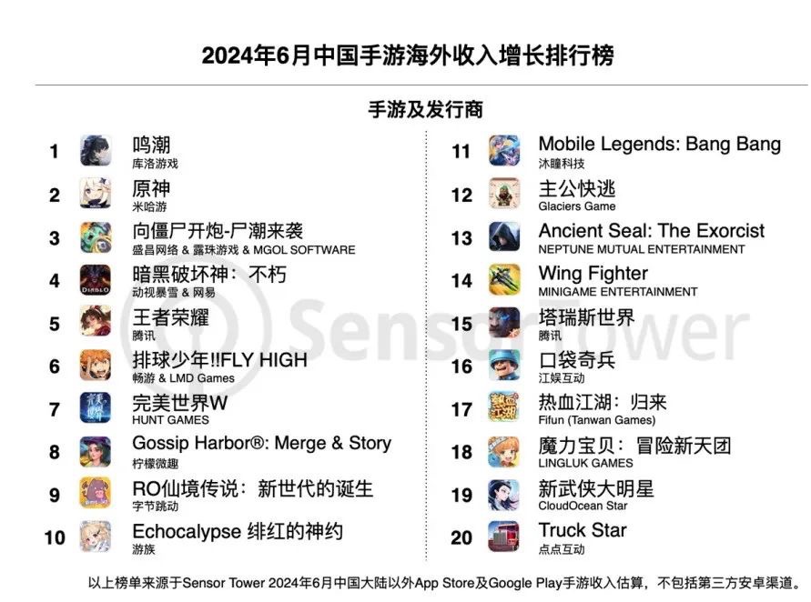 包含全球6月手游销量榜出炉《王者荣耀》稳居首位的词条