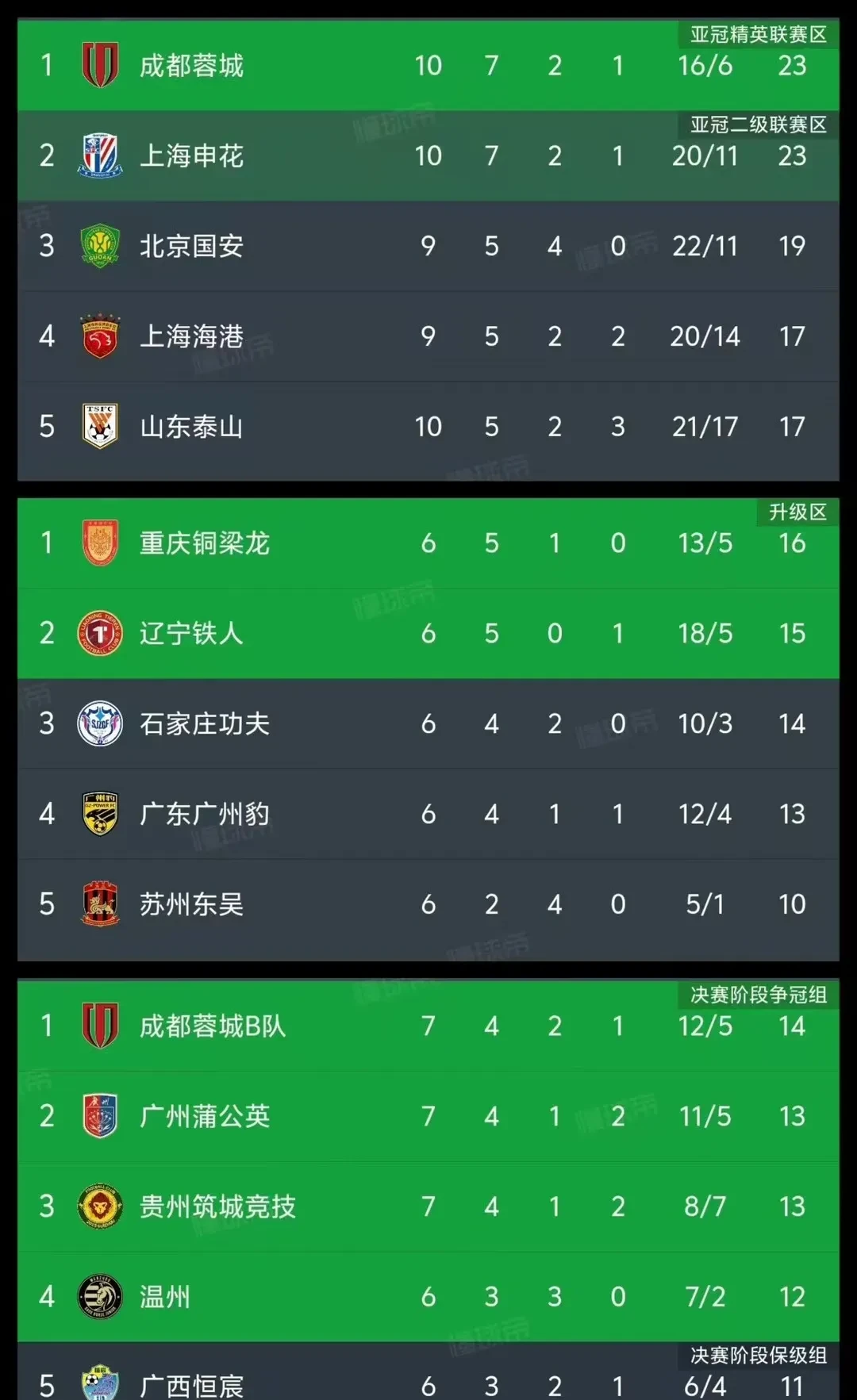 关于成都蓉城中甲第4冲超，3年亚冠4年争冠，这支球队凭的的信息