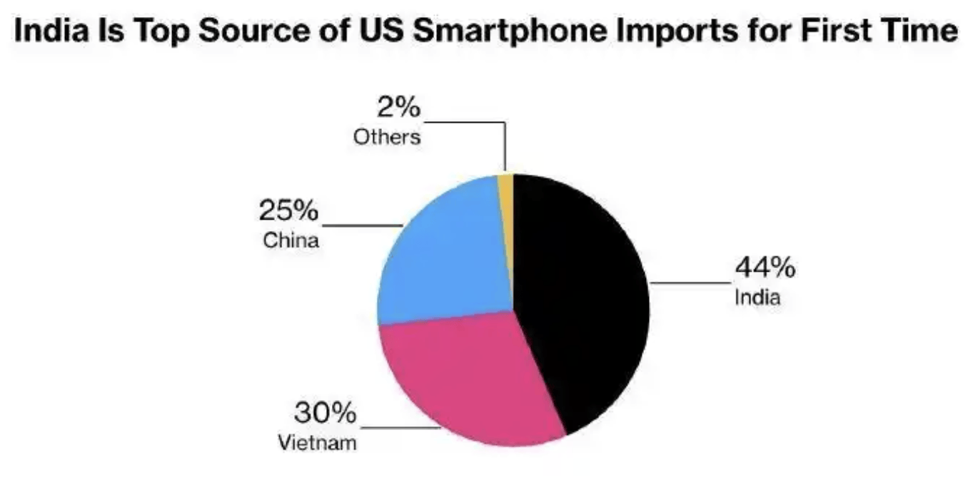 九游娱乐官网入口-机构称上半年印度生产iPhone同比增长53%(印度苹果手机产量)