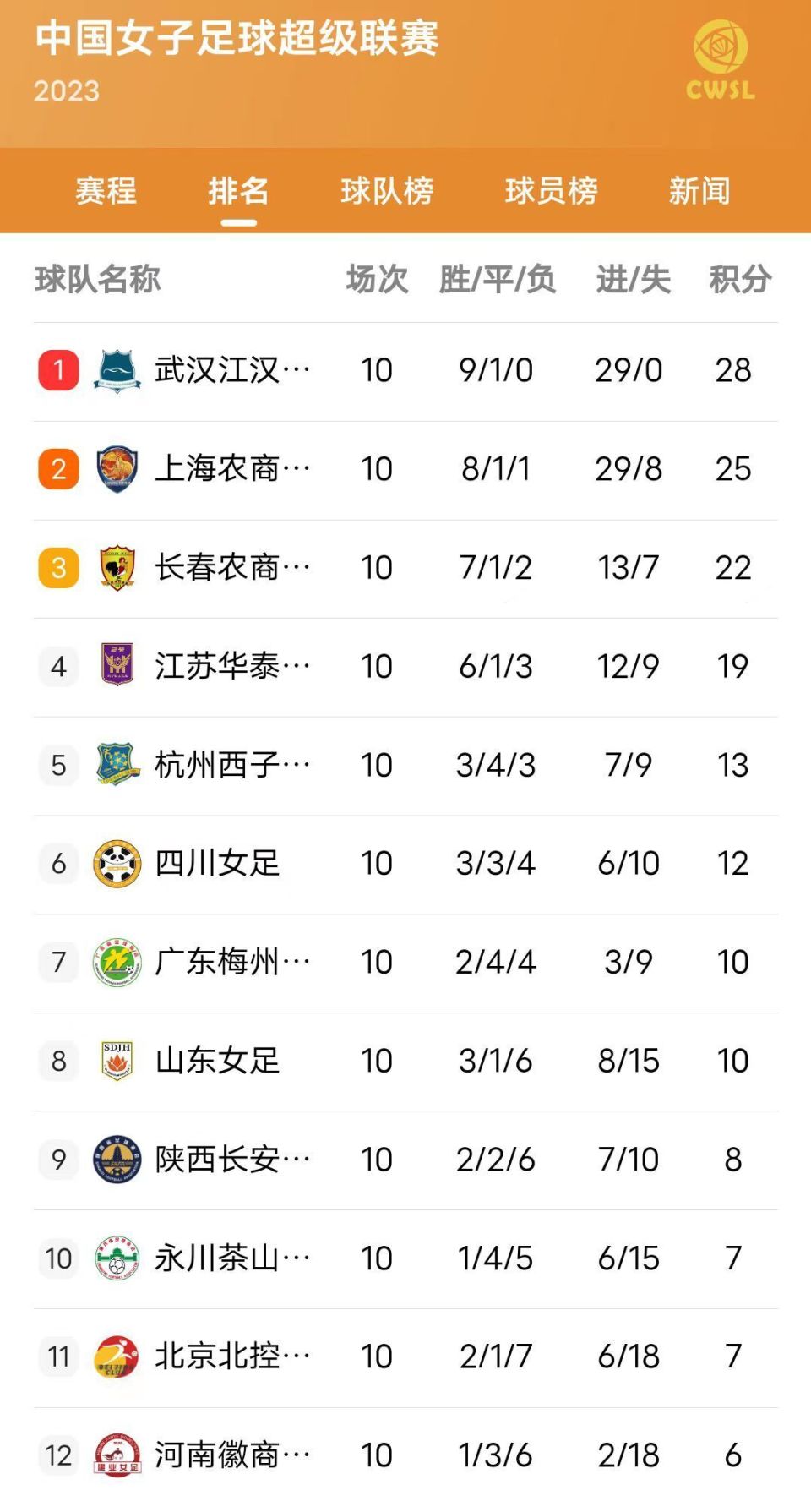 国际足球赛事得分榜更新，中国队排名前列(国际足球队比赛)