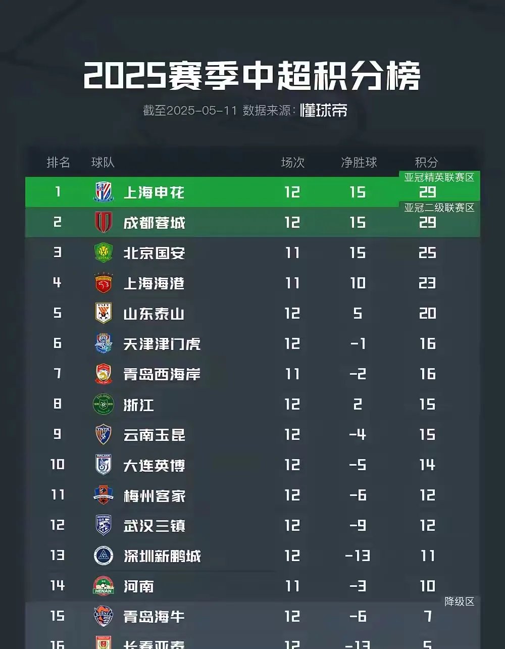 关于国安主场逼平毅腾，提升积分榜排名势在必行的信息